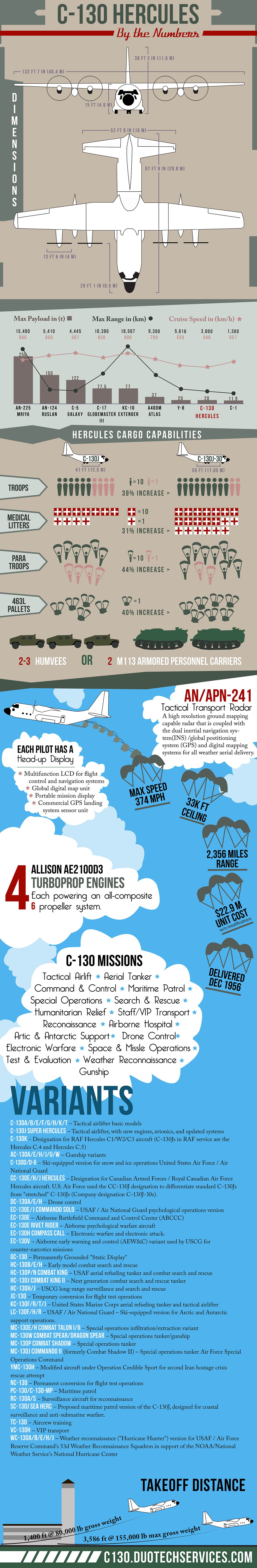 C-130 Hercules Facts Infographic