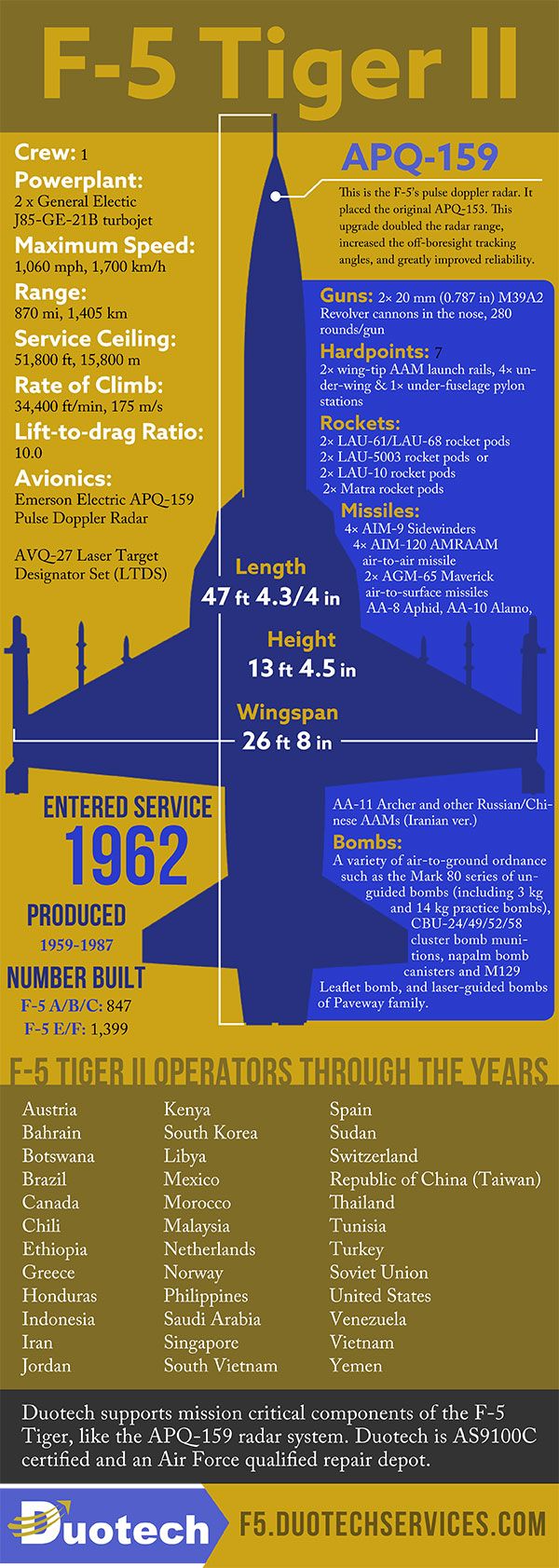 F-5 Tiger II Infographic