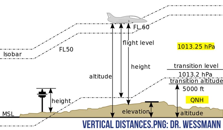 Know Your Altitude Because “Flying is Not Dangerous; Crashing is Dangerous.”