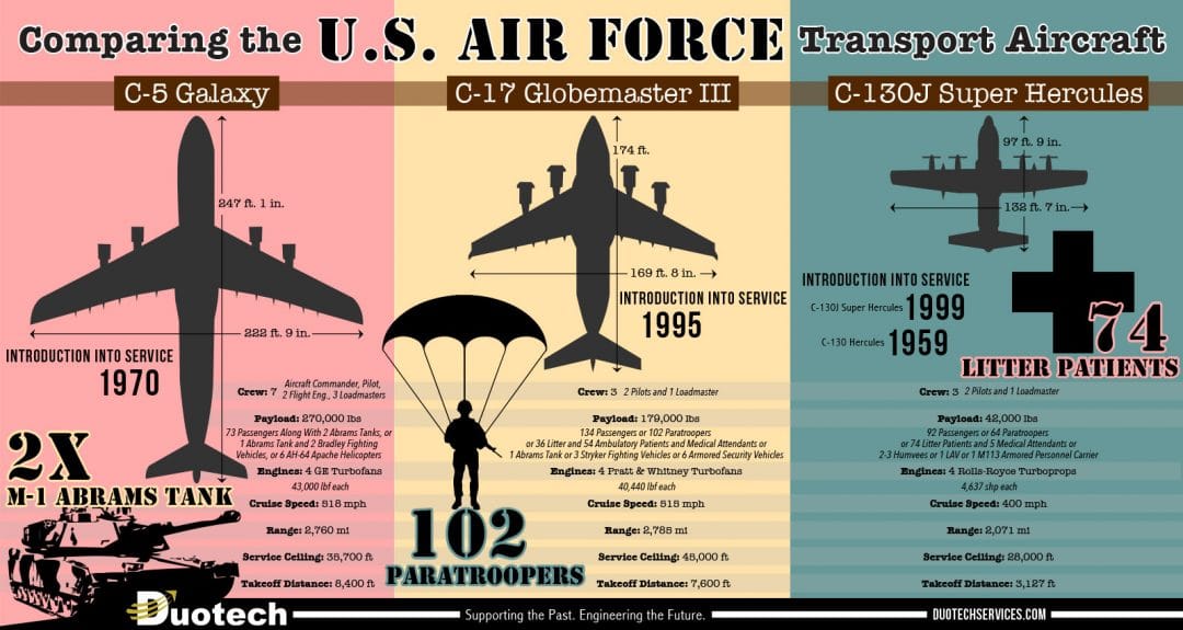 Comparing The USAF Cargo Aircraft C-5, C-17, And C-130