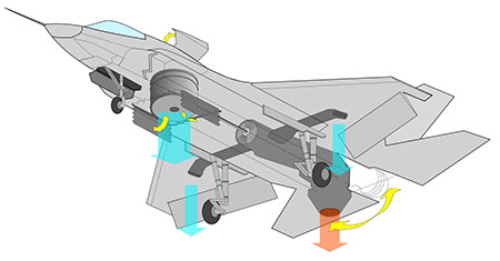 F-35 JSF thrust vectoring nozzle and lift fan for STOVL