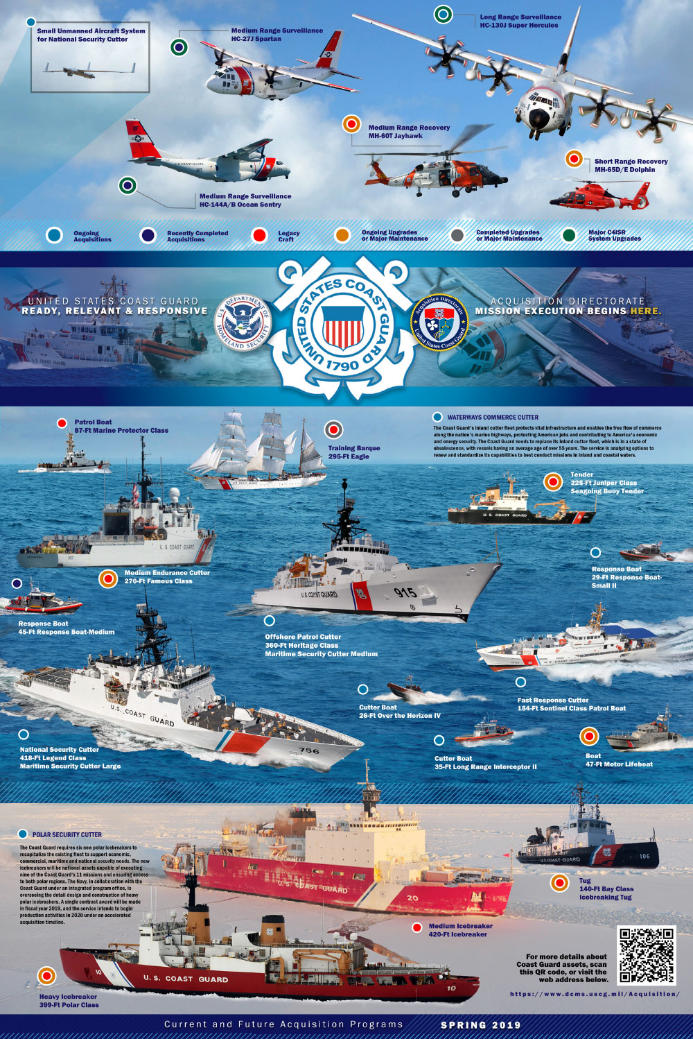 United States Coast Guard current and future acquisition programs